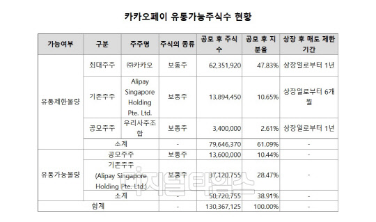 (자료: 카카오페이 증권신고서)